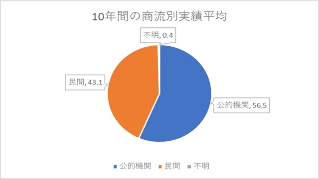商流別支援割合グラフ
