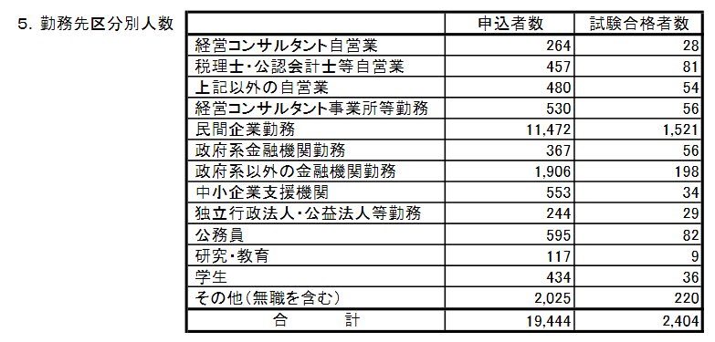 中小企業診断士一次試験合格を転職時の履歴書に書くか 中小企業診断士事務所に未経験で就職 転職するための相談室